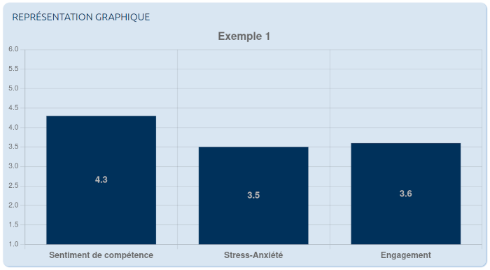 Représentation graphique de l'analyse d'un sondage Représentation graphique d'un sondage