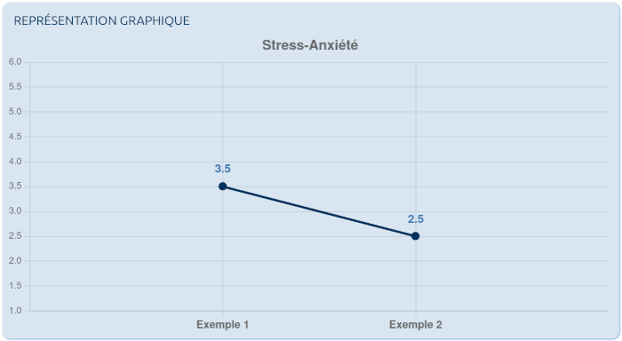 Représentation graphique de deux sondages Représentation graphique de deux sondages